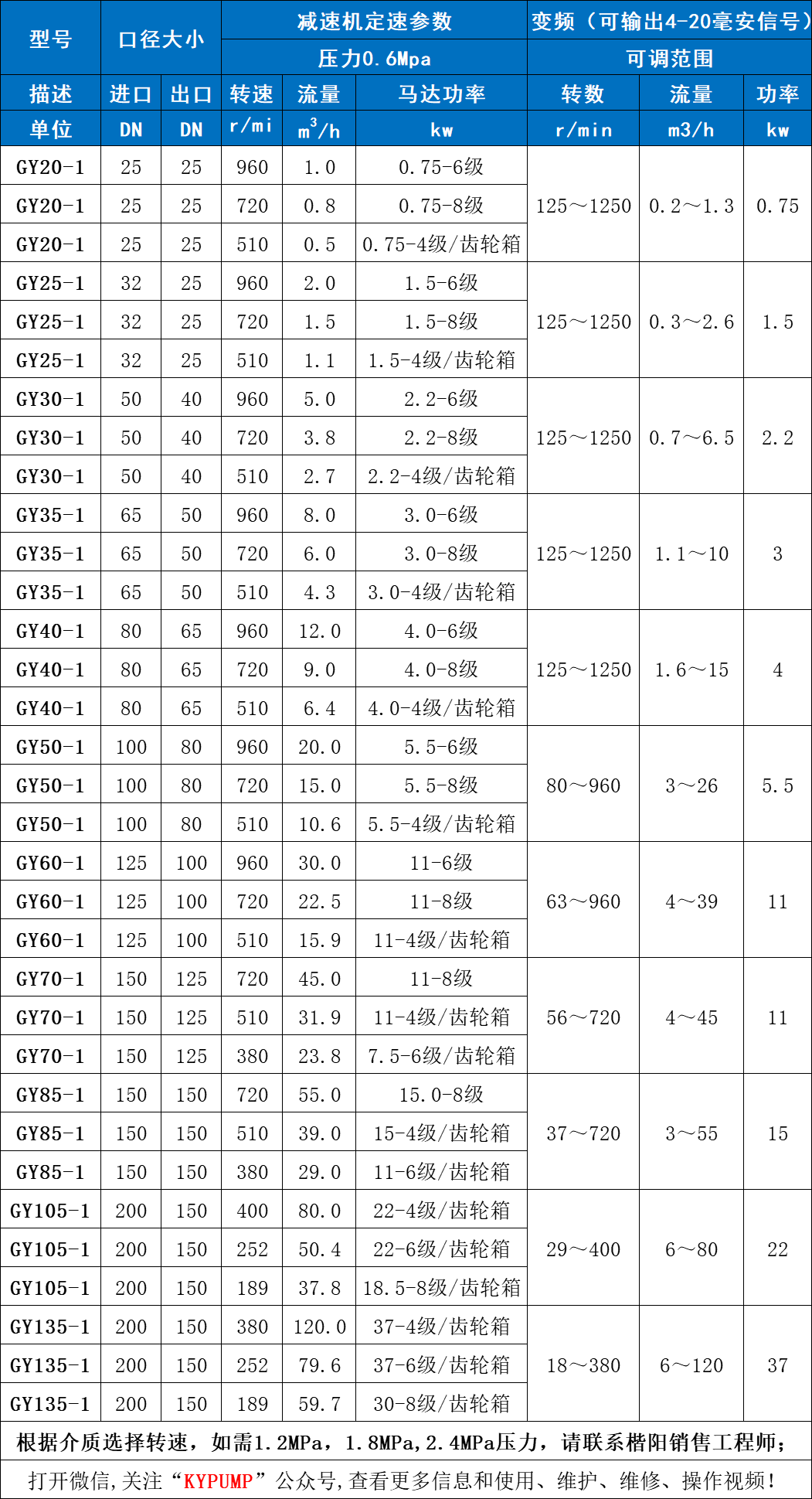 變頻調(diào)速螺桿泵參數(shù)